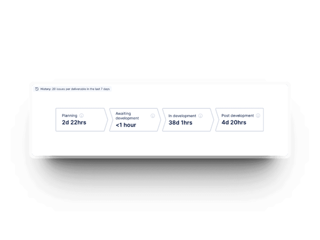 Deliverables lead time graph in Axify for software development teams