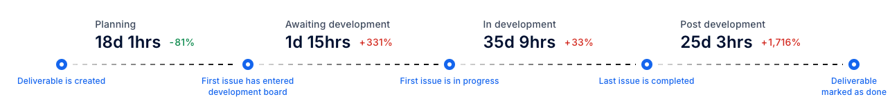Deliverables lead time in the Deliverables tab (Axify VSM)
