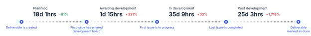 Deliverables lead time in the Deliverables Tab from the Axify Value Stream Mapping Tool