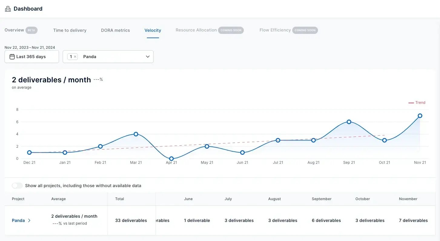 Deliverables with risk indicators in the Axify dashboard