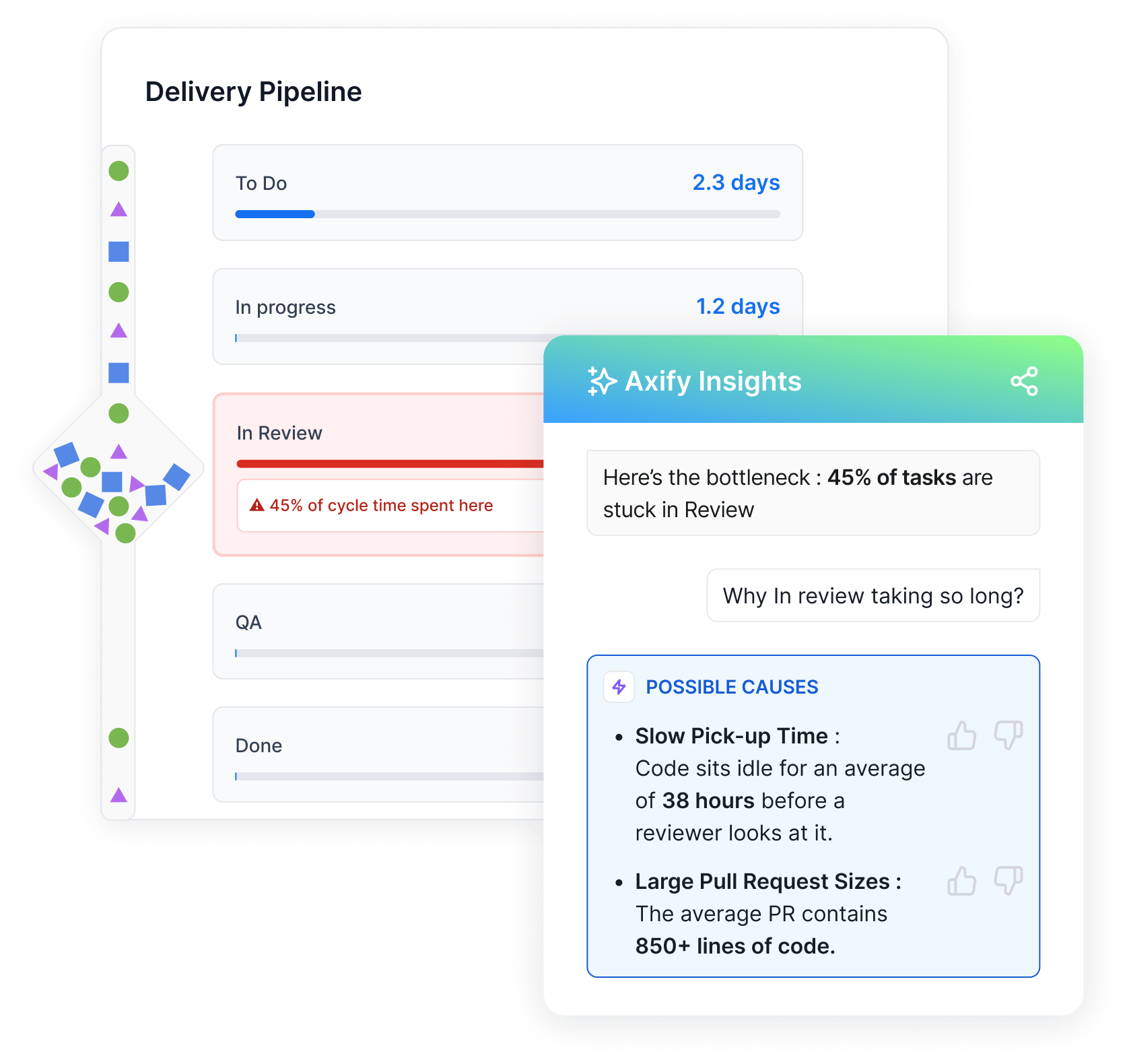 Axify value stream map showing review delays and AI root cause insights.