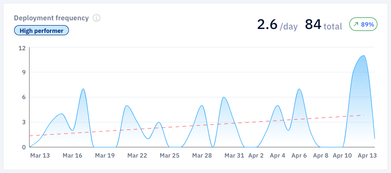 Deployment frequency in Axify