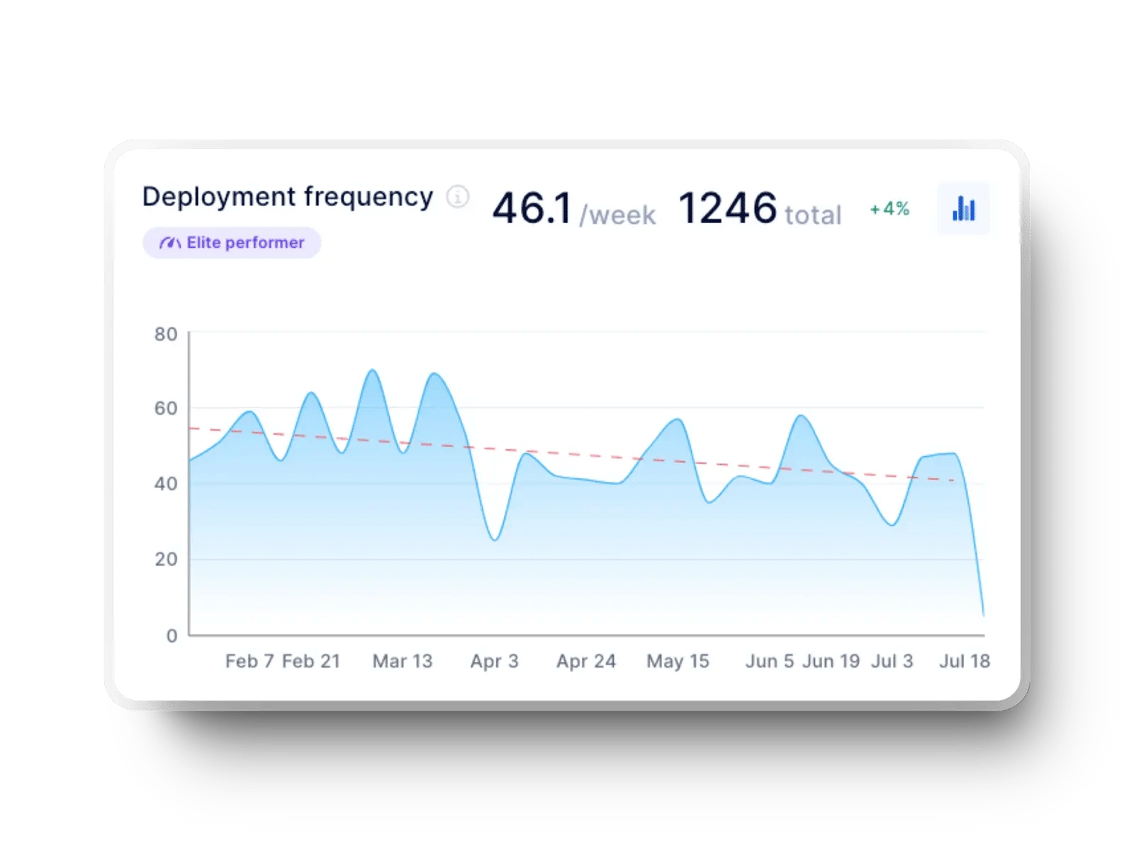 Deployment frequency in the Axify dashboard for an Elite performer