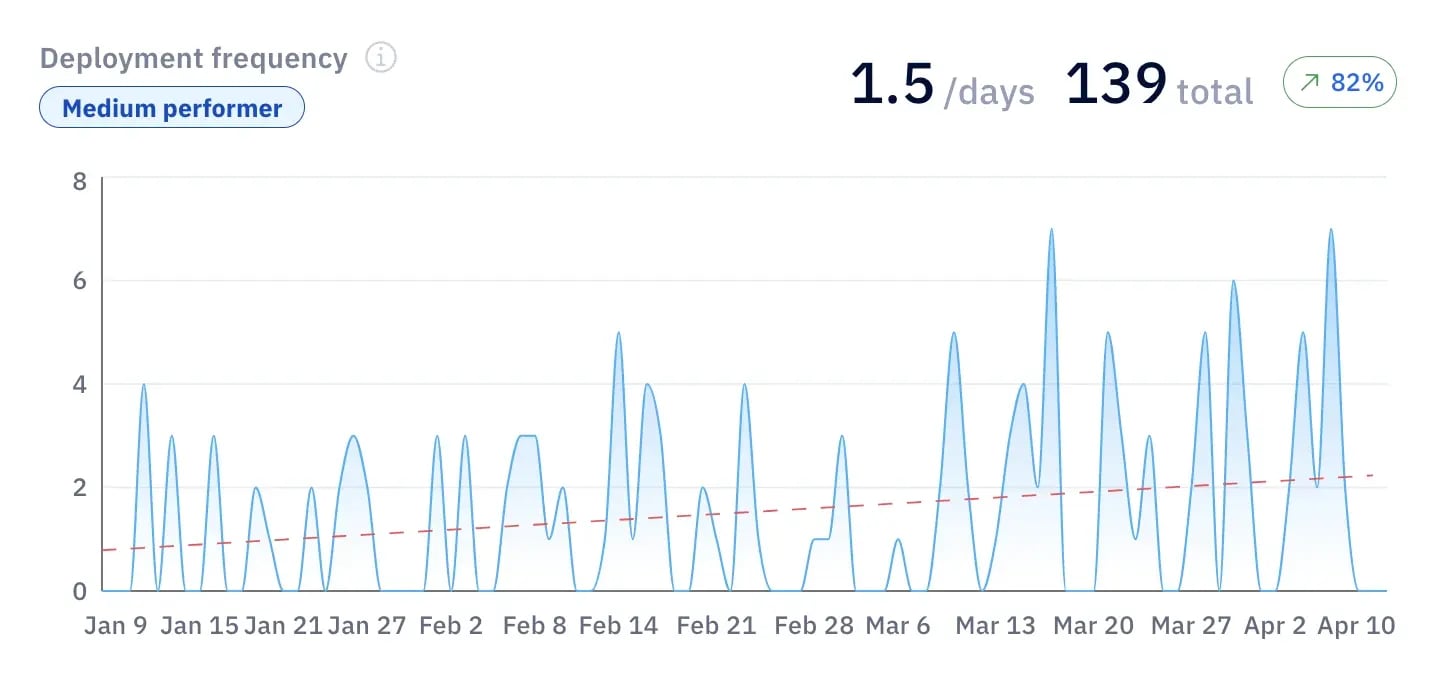 Line graph showing daily deployment frequency trend increasing to 1.5 per day over time.