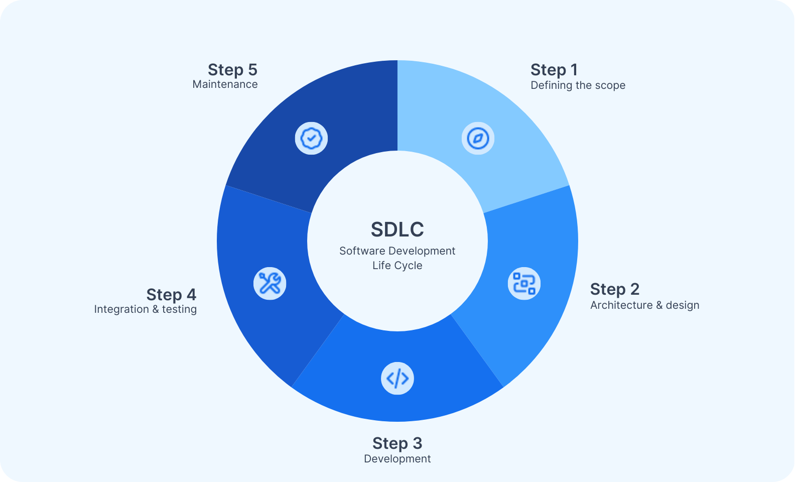 Diagram of Software Development Life Cycle (SDLC) in 5 key steps: scope, design, development, testing, and maintenance