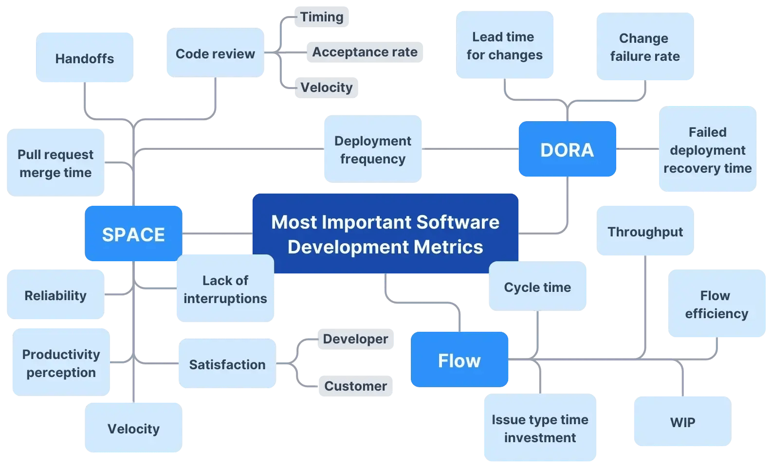 Most important metrics in software development, across SPACE, DORA, and Flow