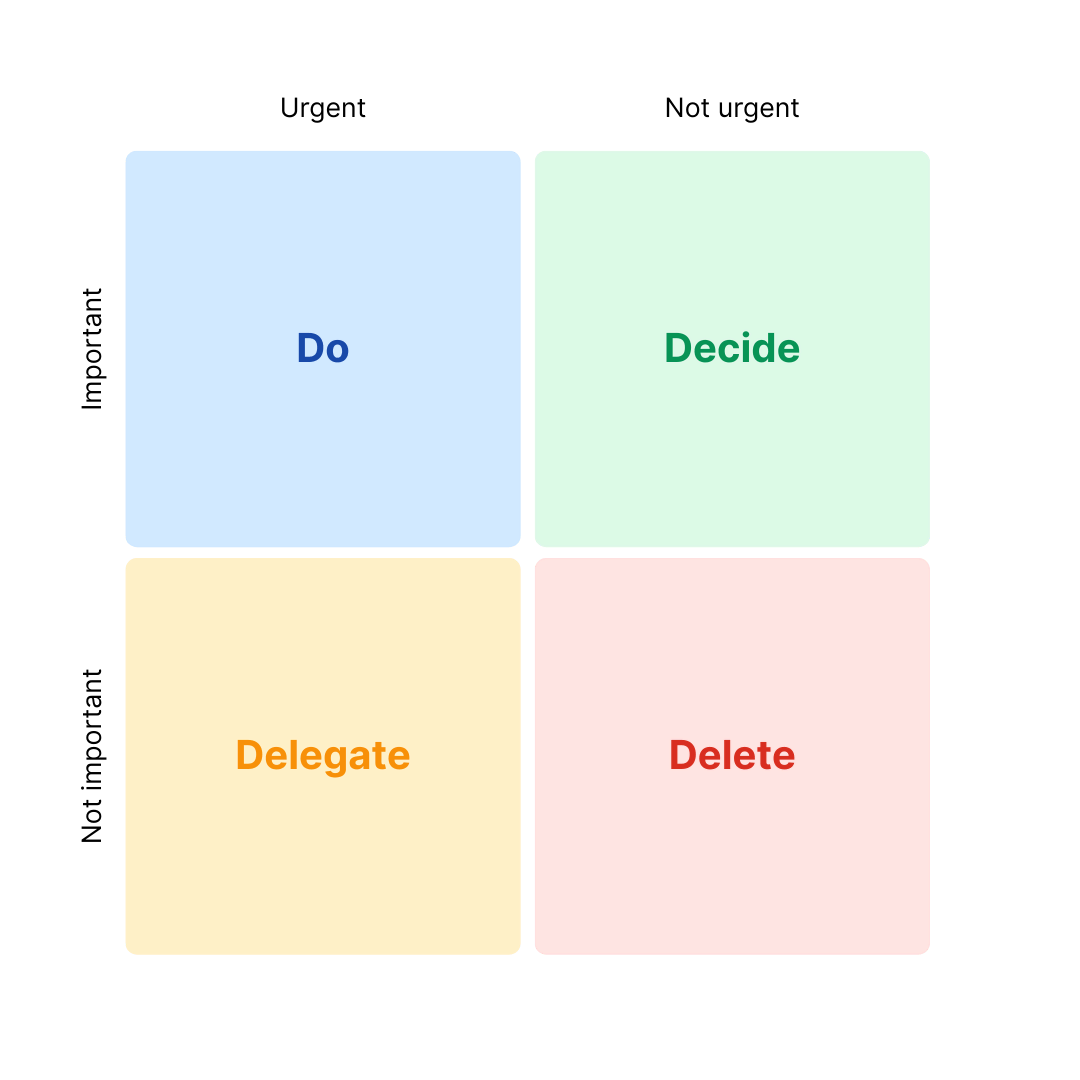 Eisenhower Matrix (Urgent vs. Important)
