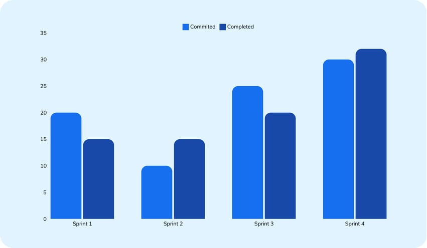 Example of velocity graph for software development teams