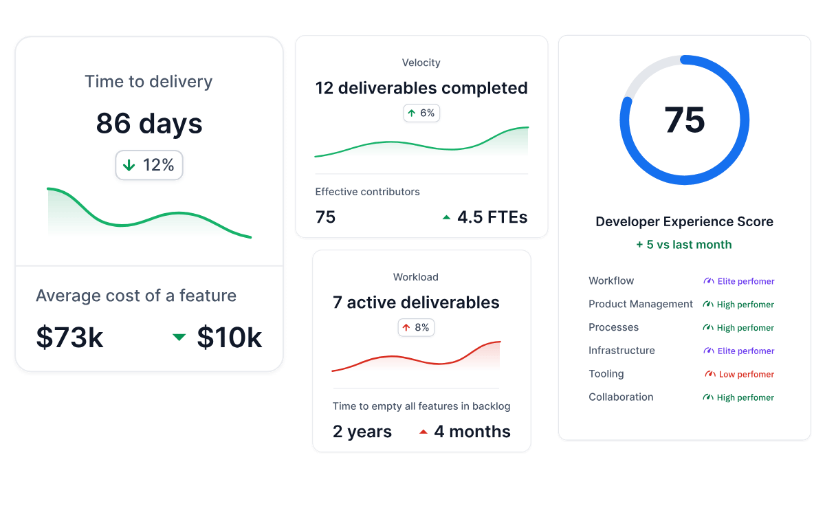 Executive dashboard showing software engineering metric in Axify