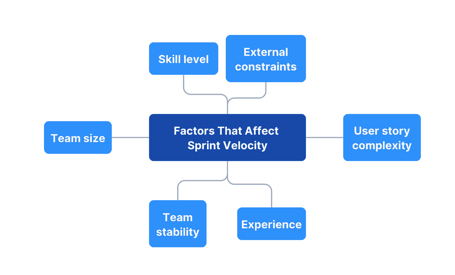 Factors That Affect Sprint Velocity