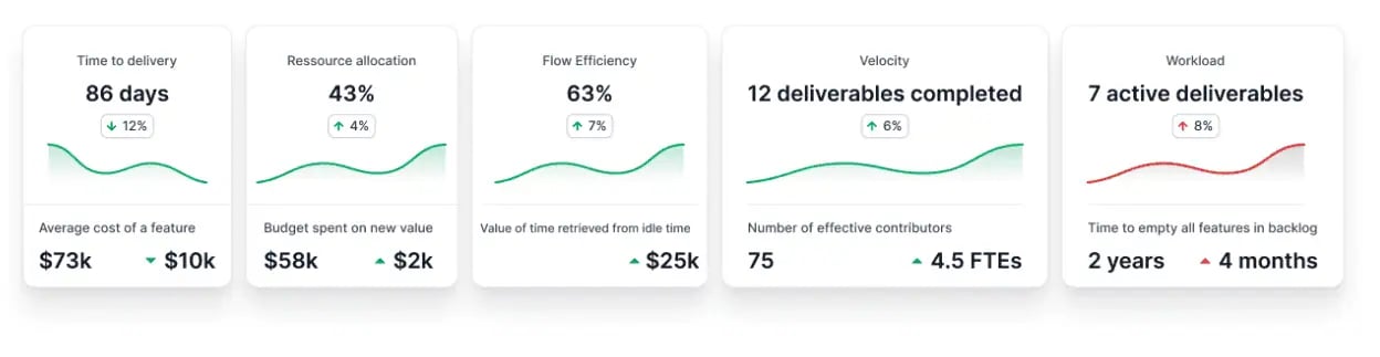 Flow metrics in Axify for software development teams