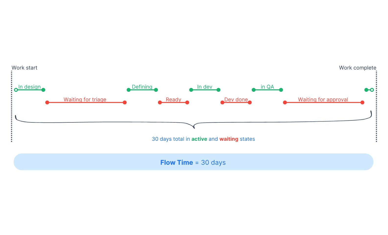 Flow time example