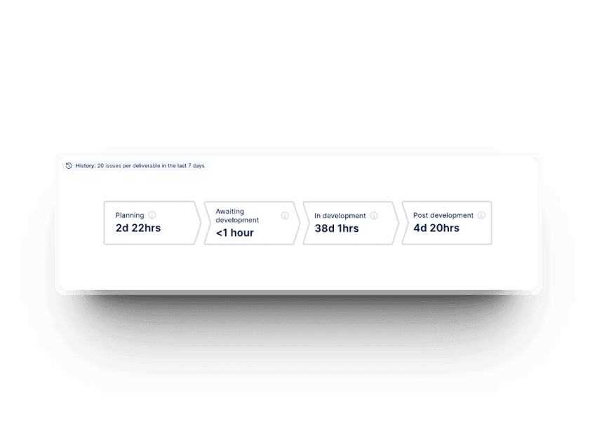 Graphique des délais de livraison dans Axify pour les équipes de développement logiciel