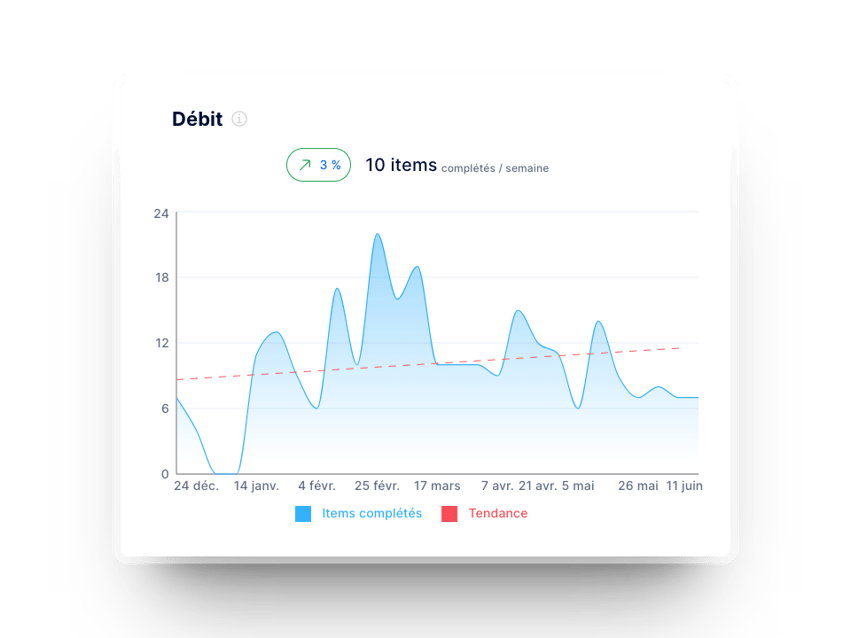 Graphique du débit dans Axify pour les équipes de développement logiciel