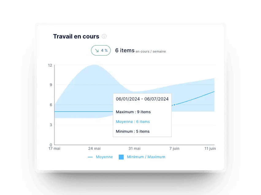 Graphique du travail en cours (WIP) dans Axify pour les équipes de développement logiciel