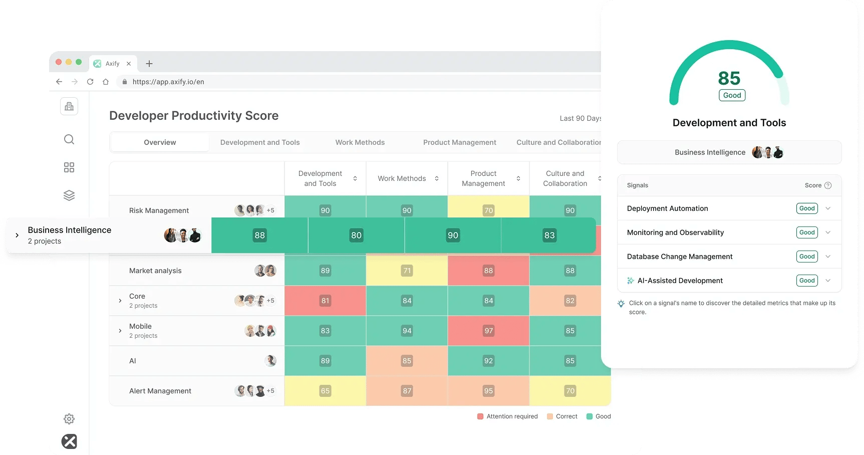 Axify Developer Productivity Assessment heatmap highlighting Business Intelligence as a high-scoring team ready for AI adoption.