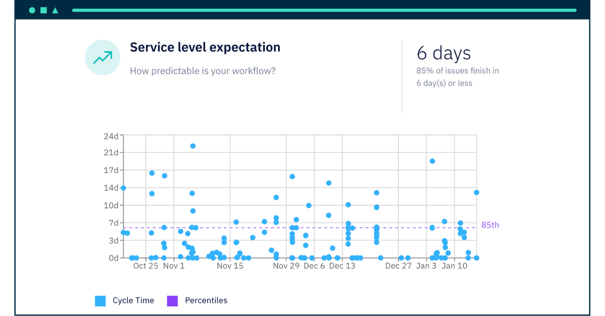 service level expectation graph in axify