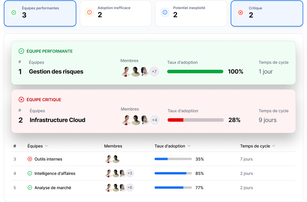 Impact IA par equipe Axify FR