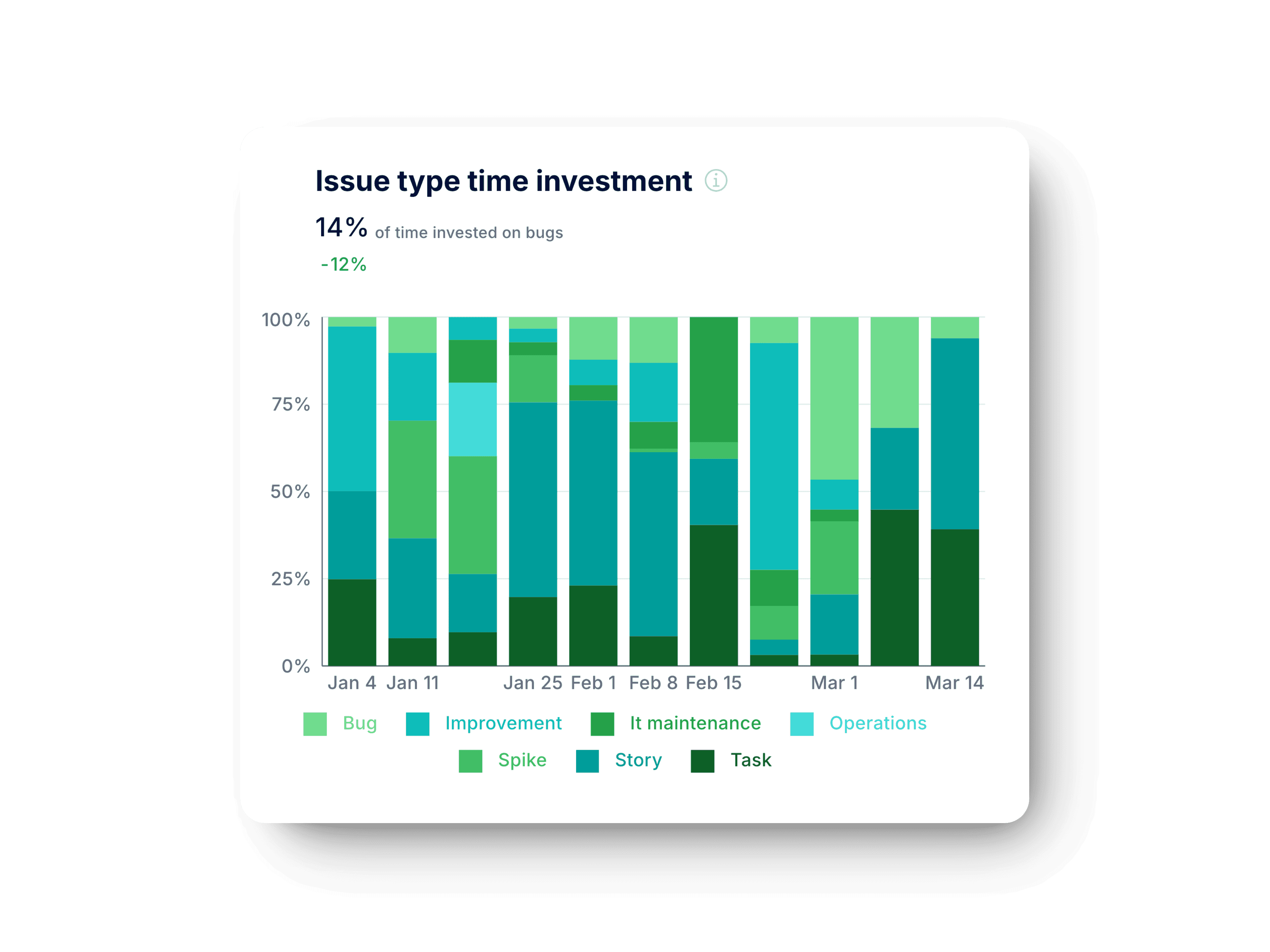 Issue type time investment graph in Axify for software engineering teams