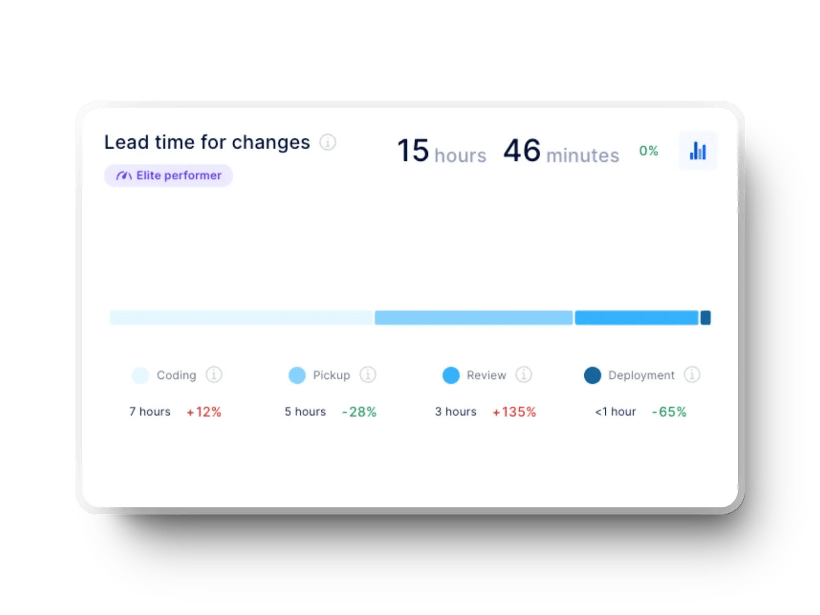 Lead time for changes in the Axify dashboard