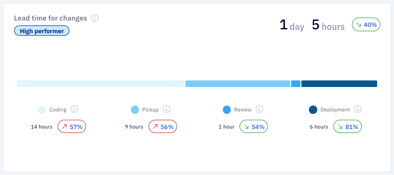 Lead time breakdown across coding, pickup, review, and deployment stages.