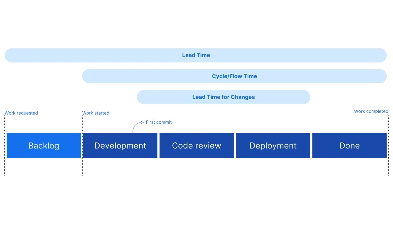 Lead time versus cycle time versus lead time for changes