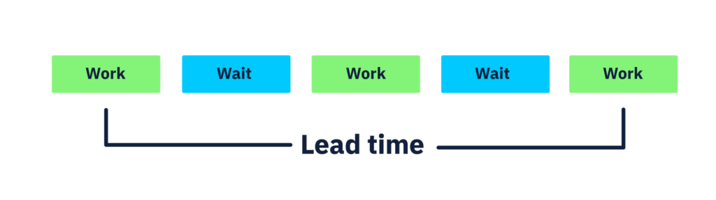 lead time en développement logiciel