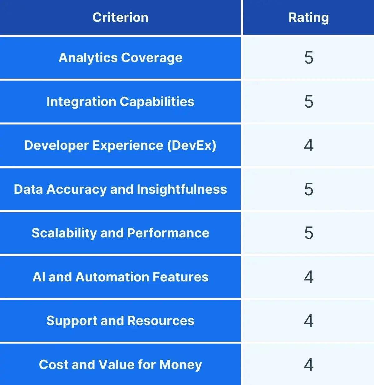 linearb flow rating as a software development analytics tool