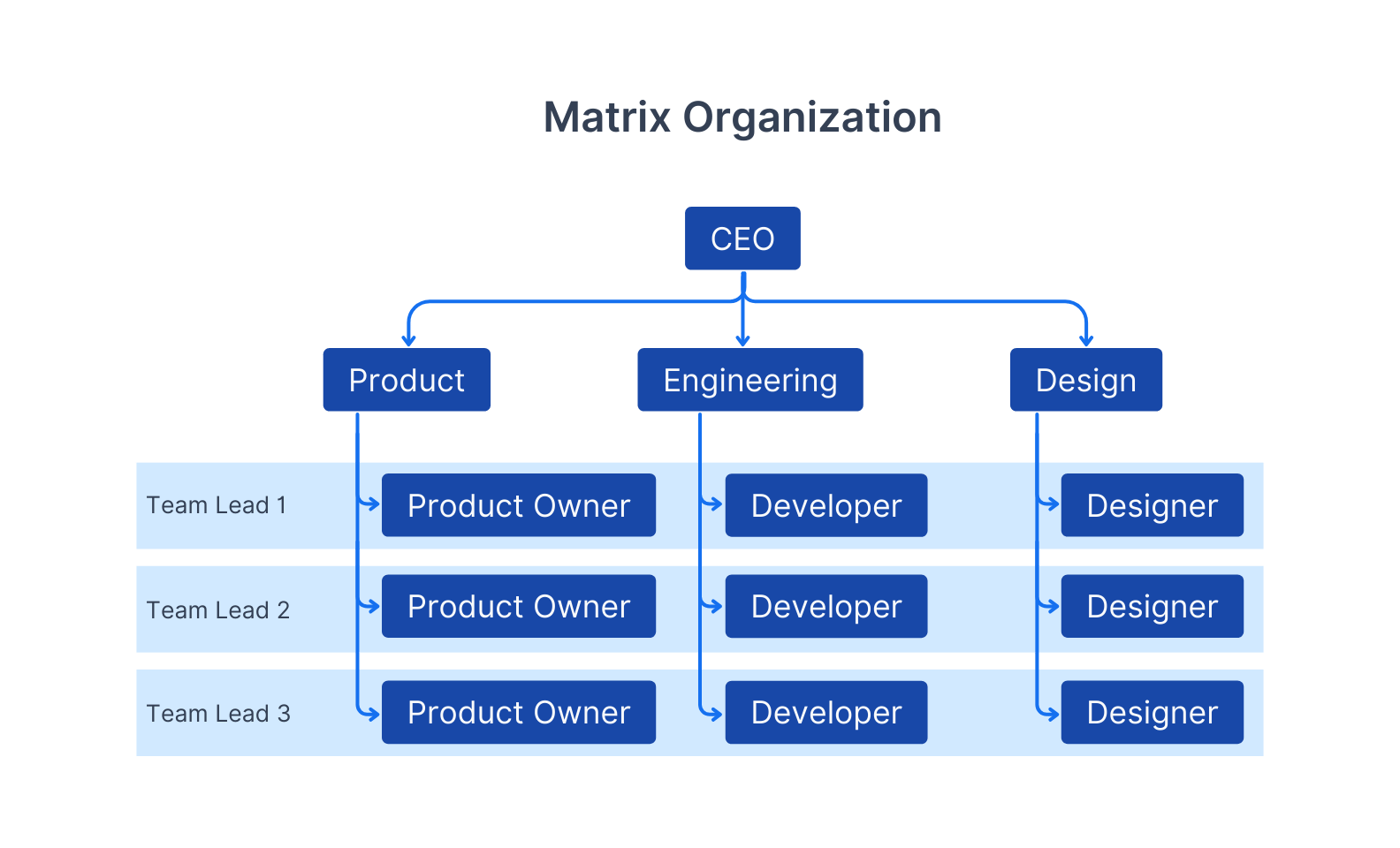 Engineering Organization Structure: Best Models, Metrics & How to Scale