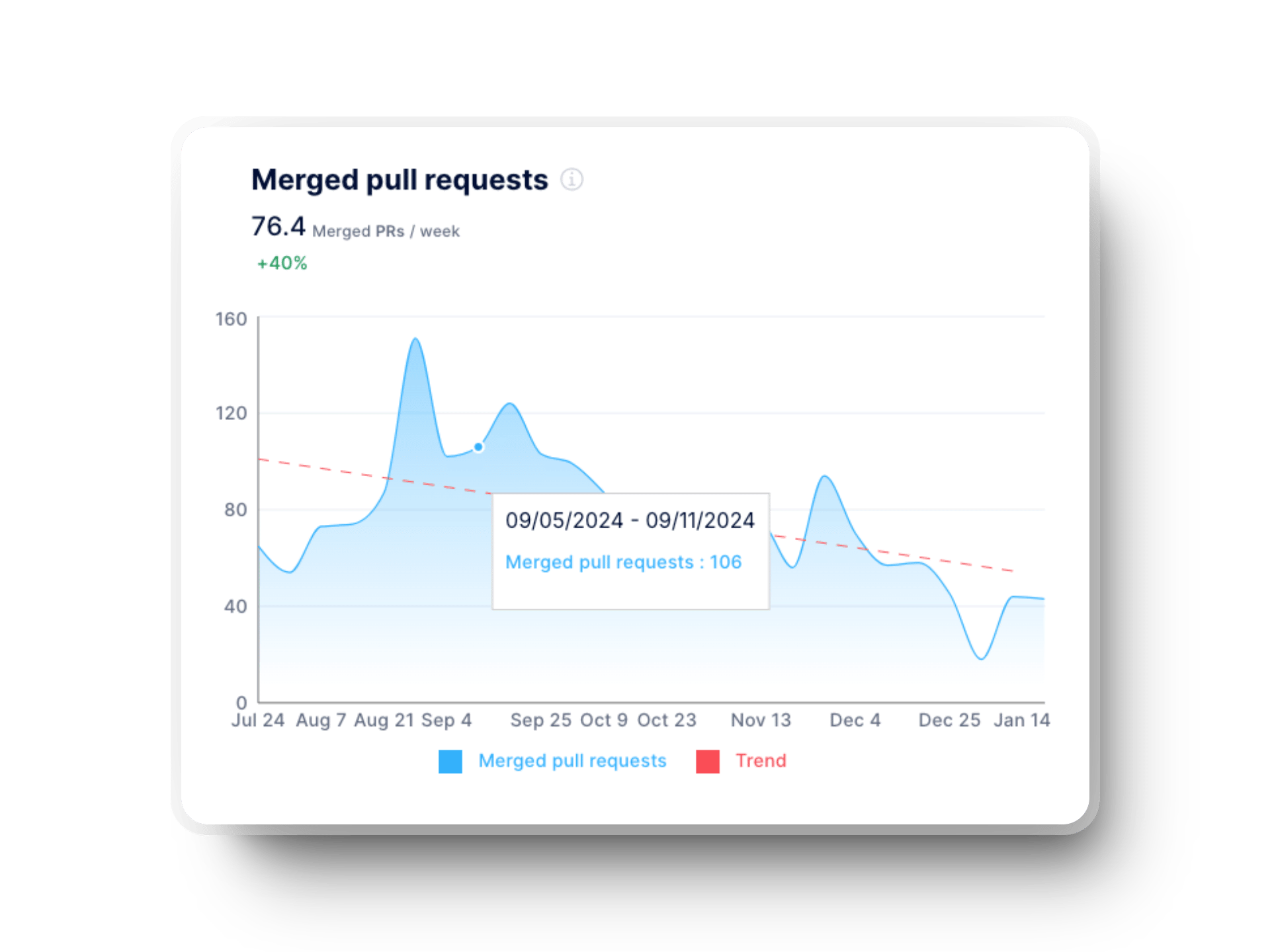 Measuring pull request throughput to track code review speed and boost release efficiency.