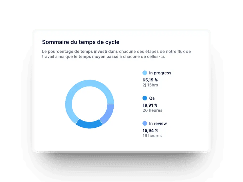 Mesure du temps de cycle dans Axify pour mesurer la performance des équipes de développement logiciel