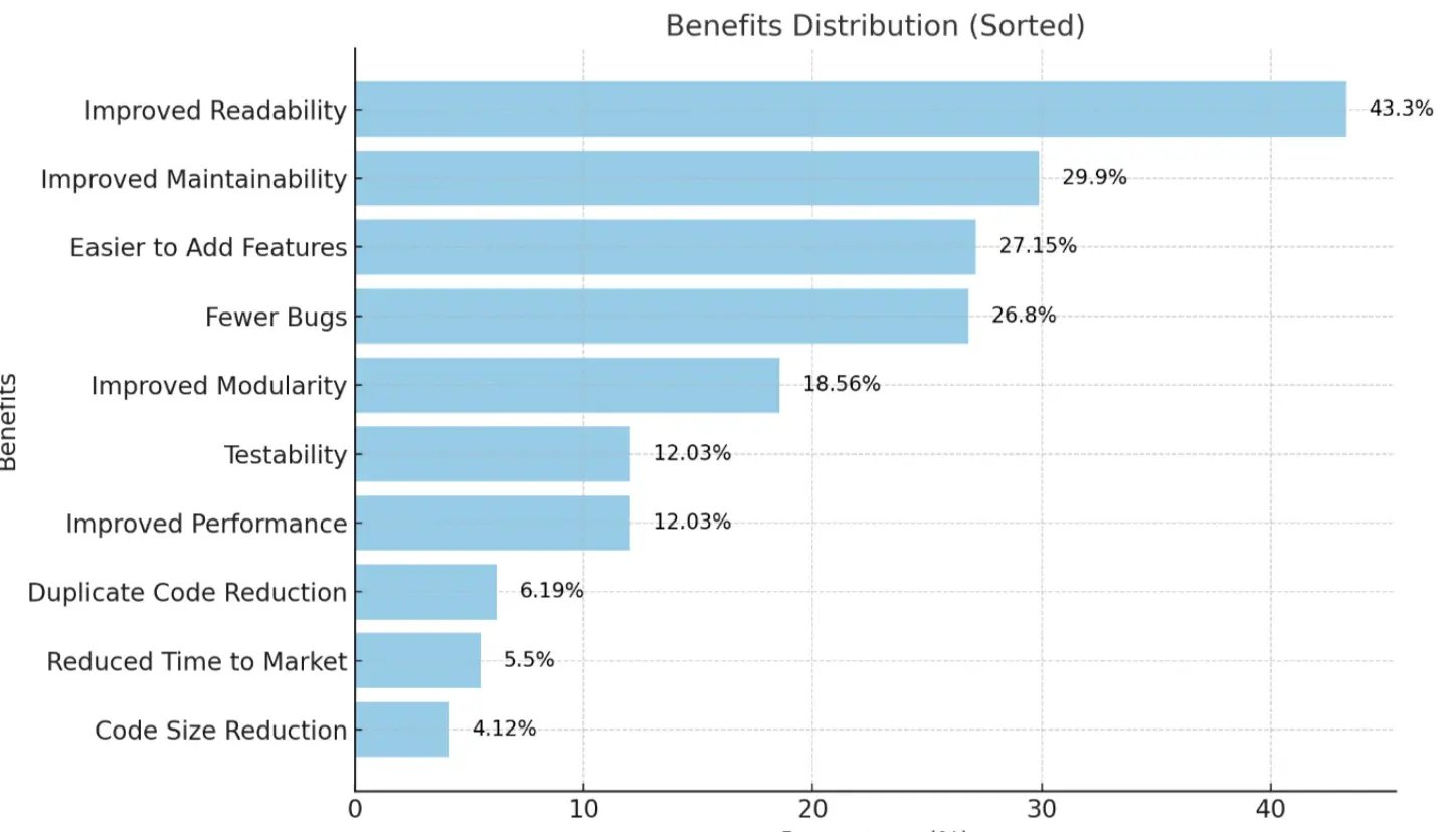 Benefits of refactoring in percentages sorted from highest to lowest