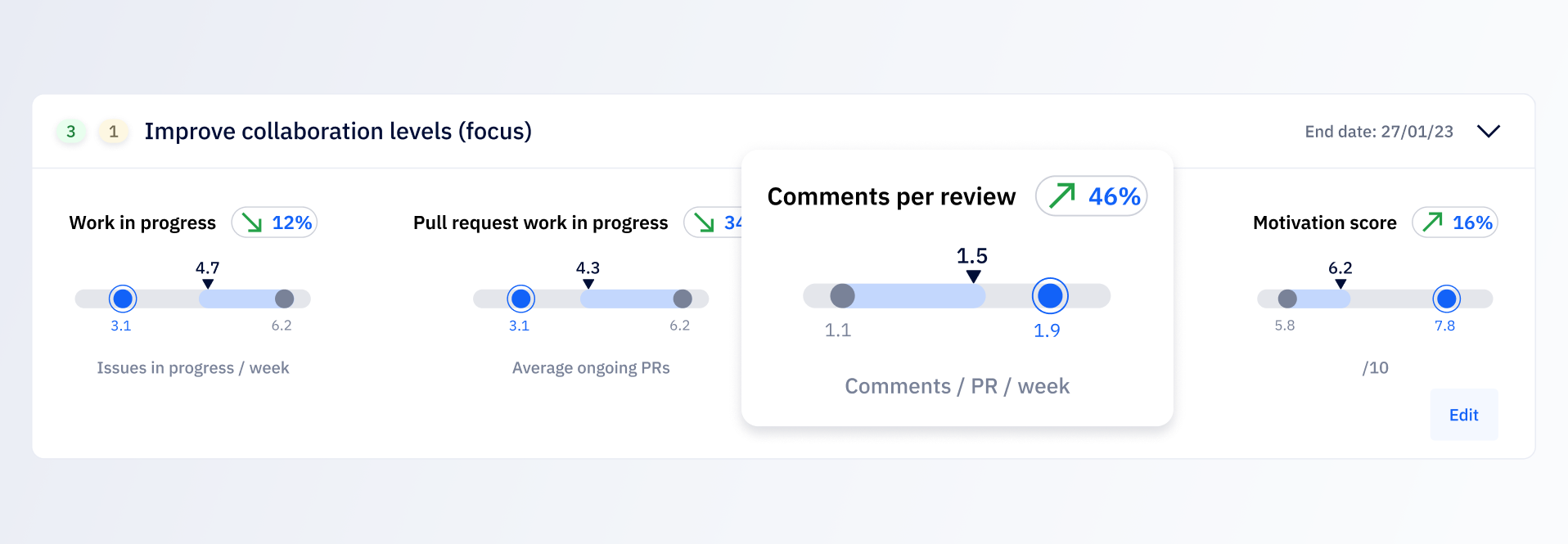 Axify’s OKR tracker highlights collaboration metrics, motivation scores, and progress trends.