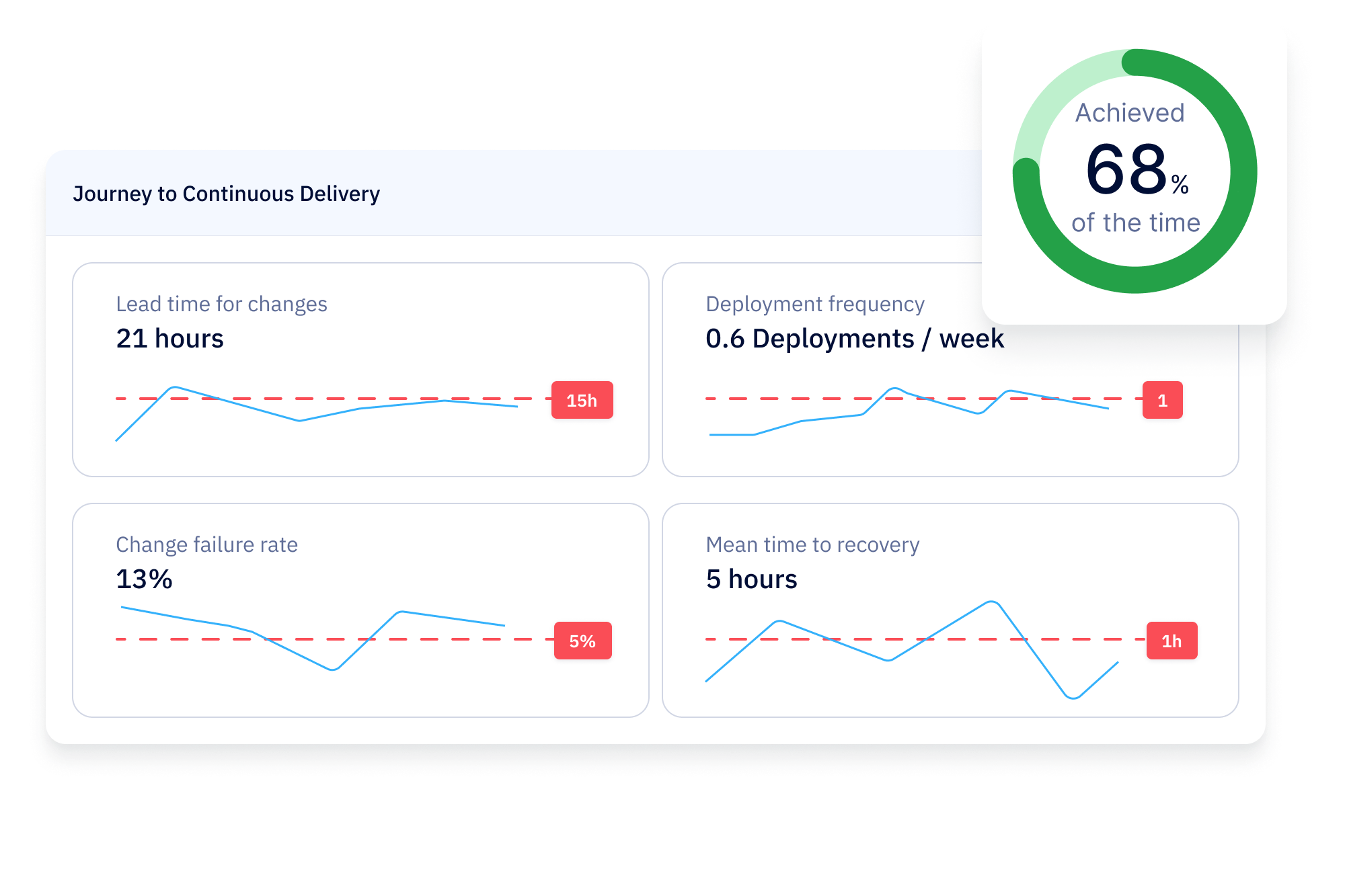 Objectives and progress made in the Axify dashboard