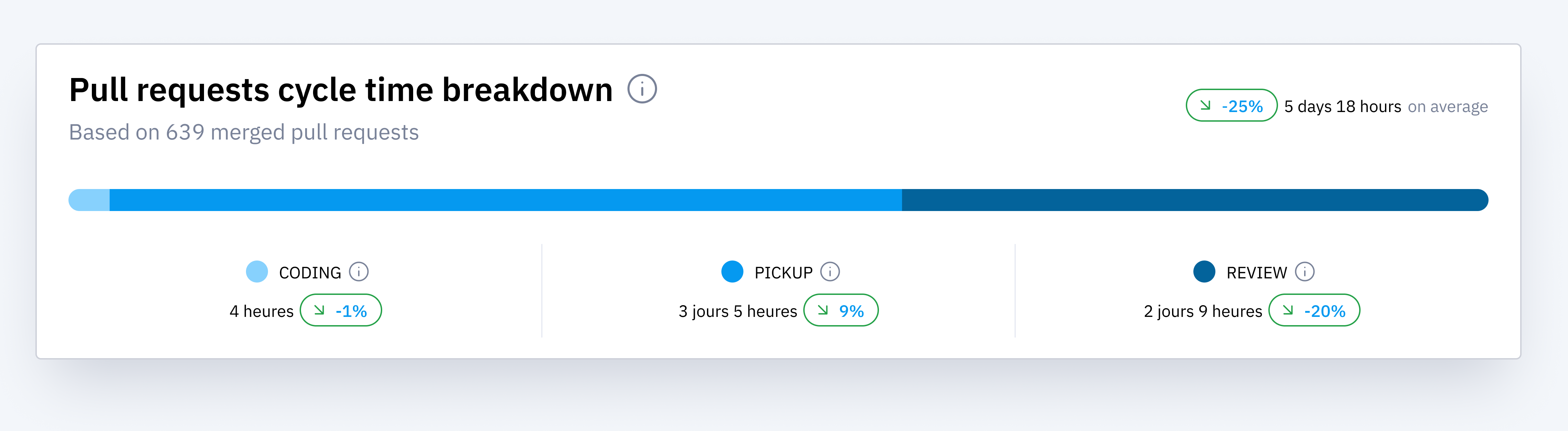 pull requests cycle time breakdown in axify