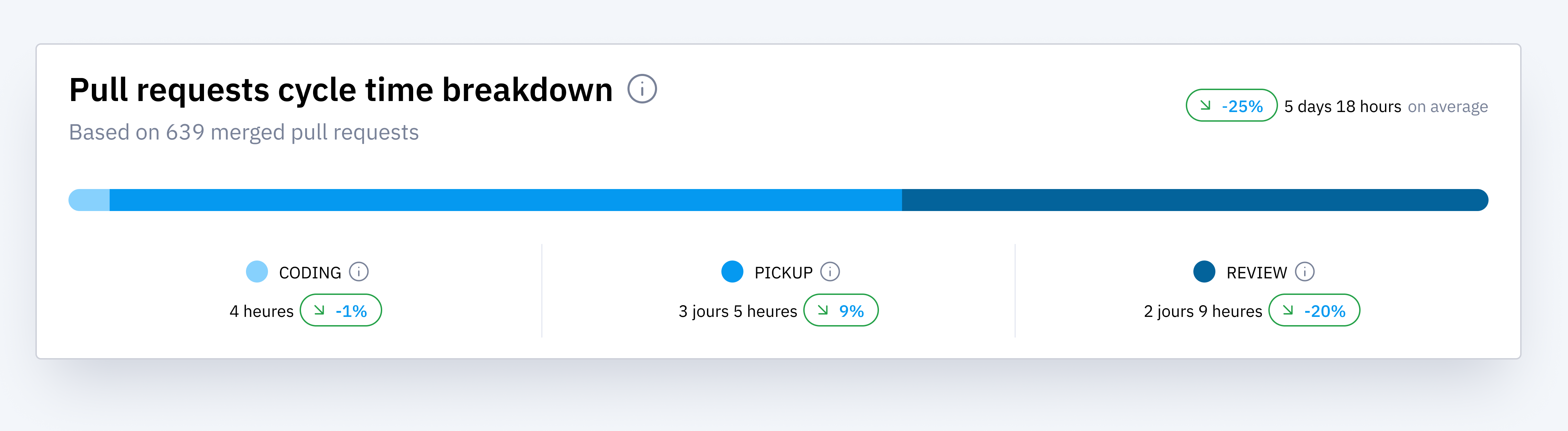 pull requests cycle time breakdown in axify pull requests cycle time breakdown in axify