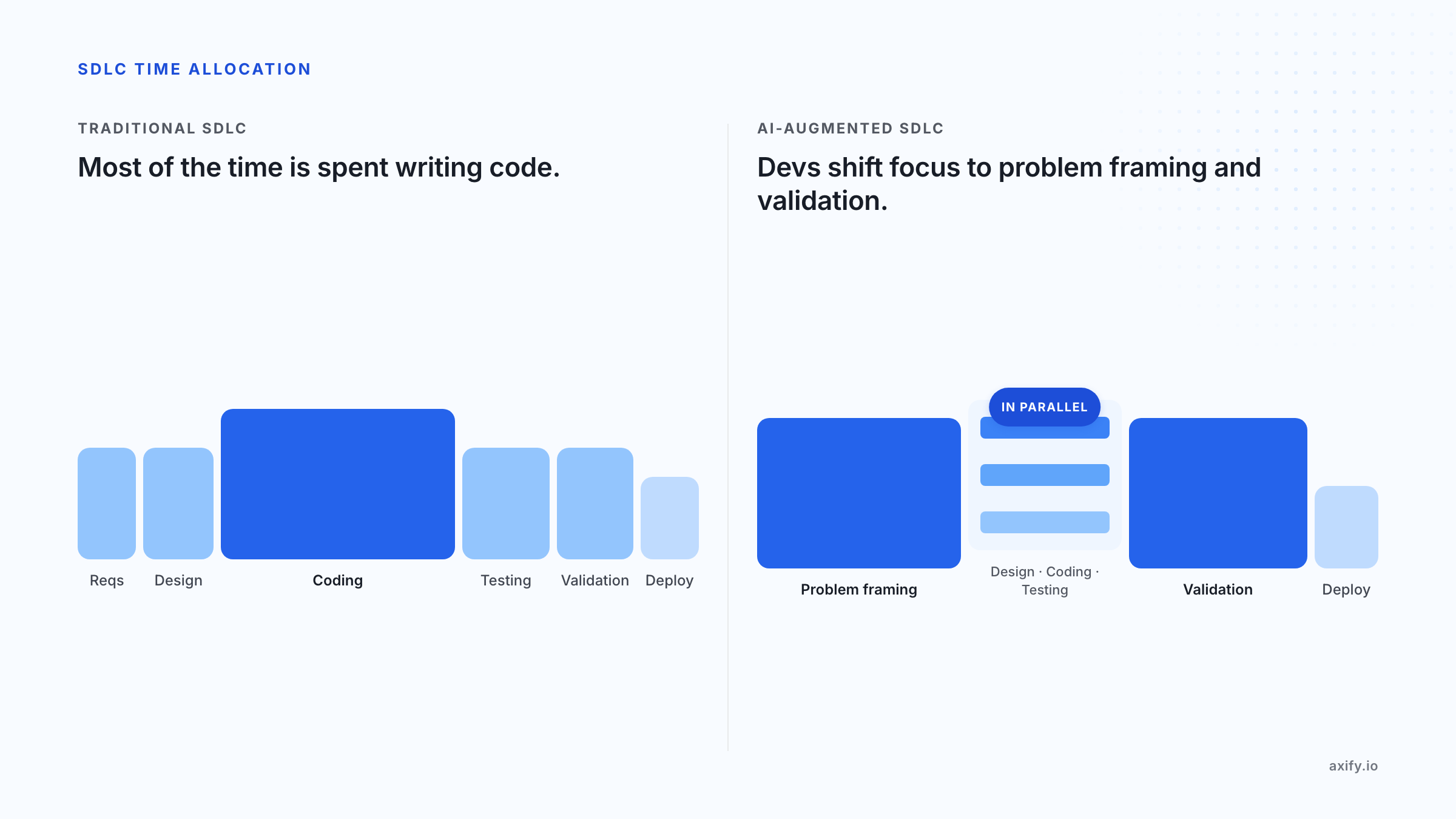 SDLC AI SDLC
