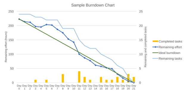 Sample burndown chart with completed tasks, remaining effort, ideal burndown, and remaining tasks