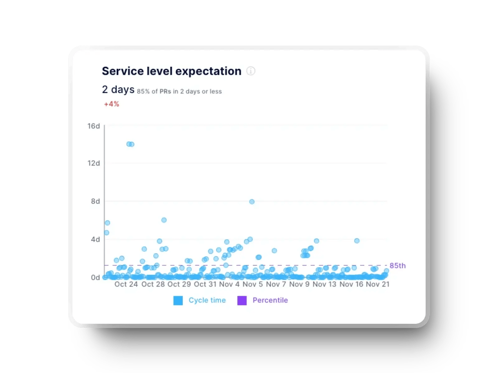 Service level expectation in the Axify dashboard