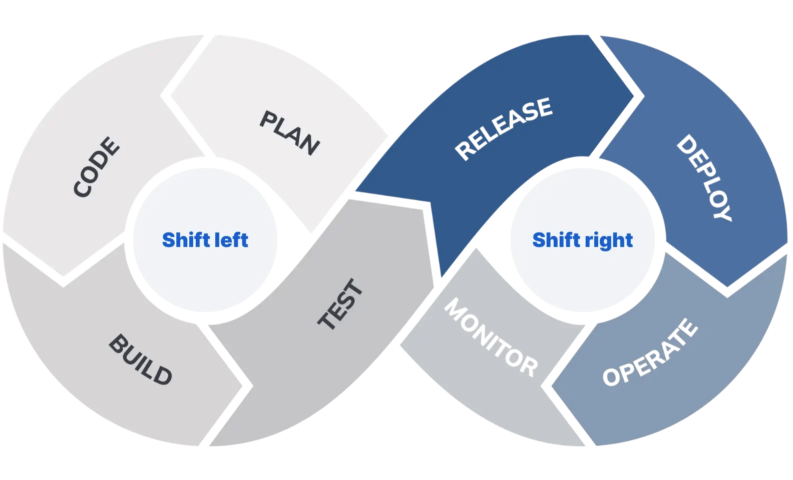 Shift-Left vs. Shift-Right in DevOps