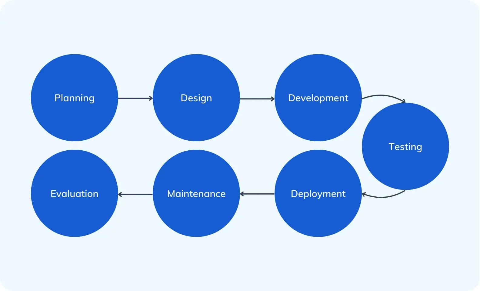 The seven phases of the software development lifecycle (SDLC)