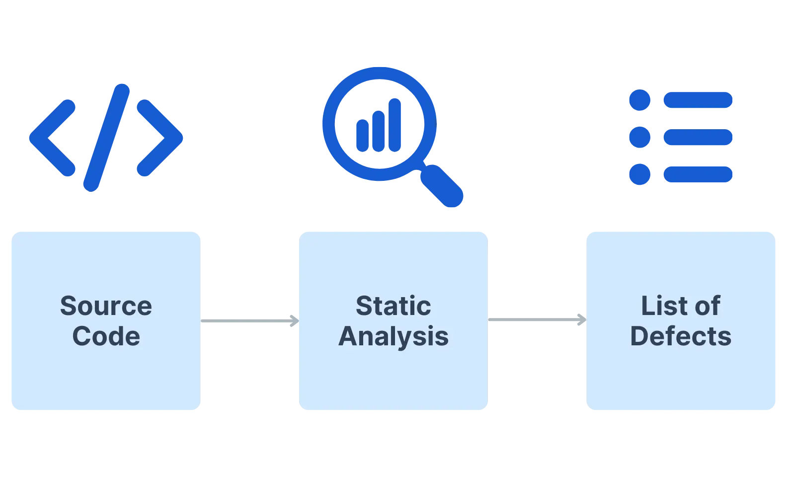 Static Code Analysis