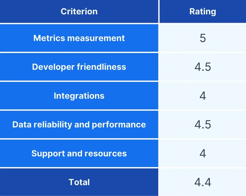 Swarmia comparison chart for dora metrics tools - Axify