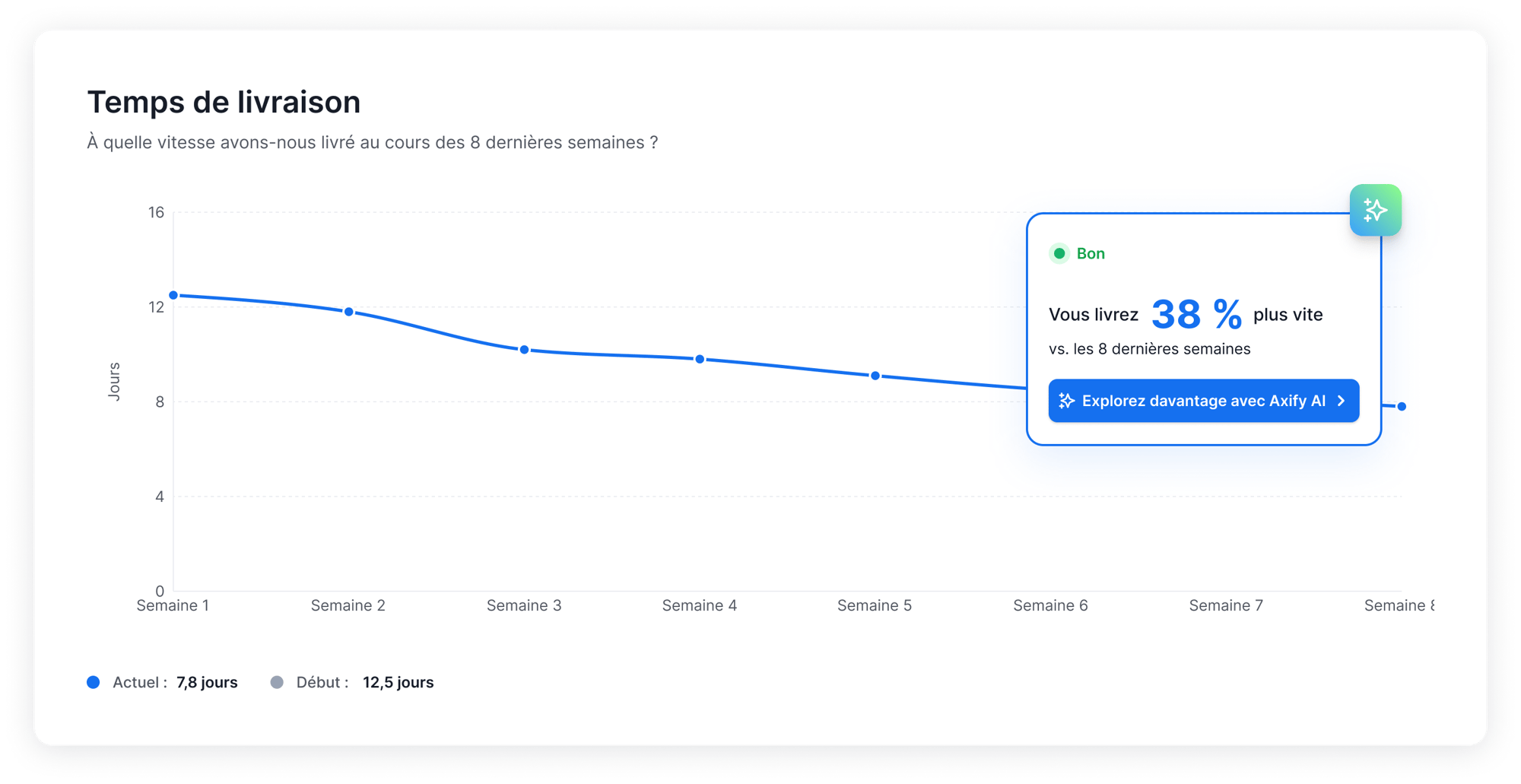 Temps de livraison - Axify Insights FR2
