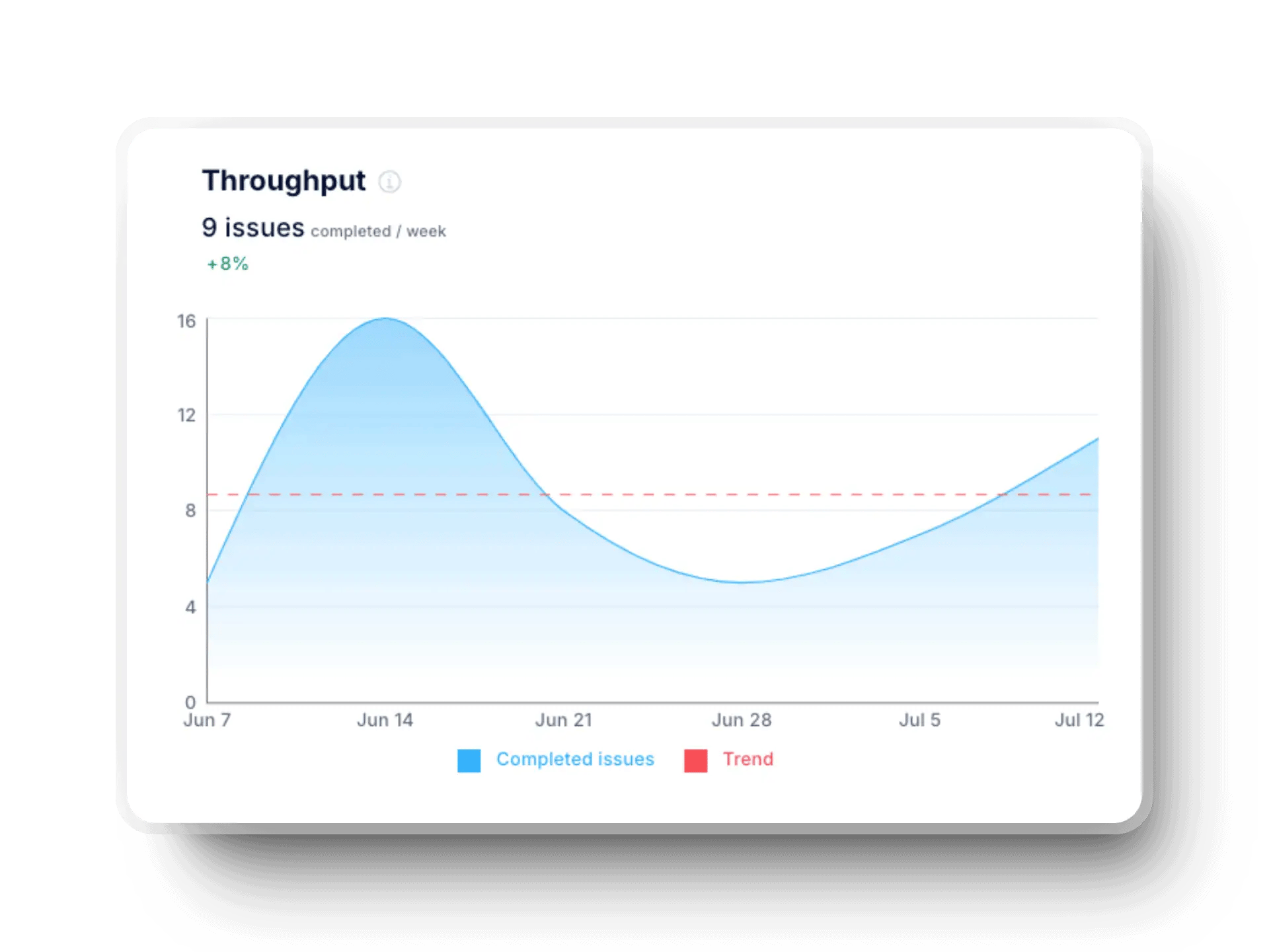 Throughput tracker in Axify showing completed issues and trends.