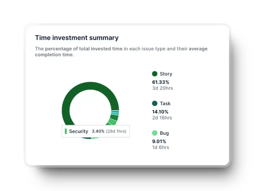 Time investment summary in Axify, showcasing total invested time in each issue type and their average completion time