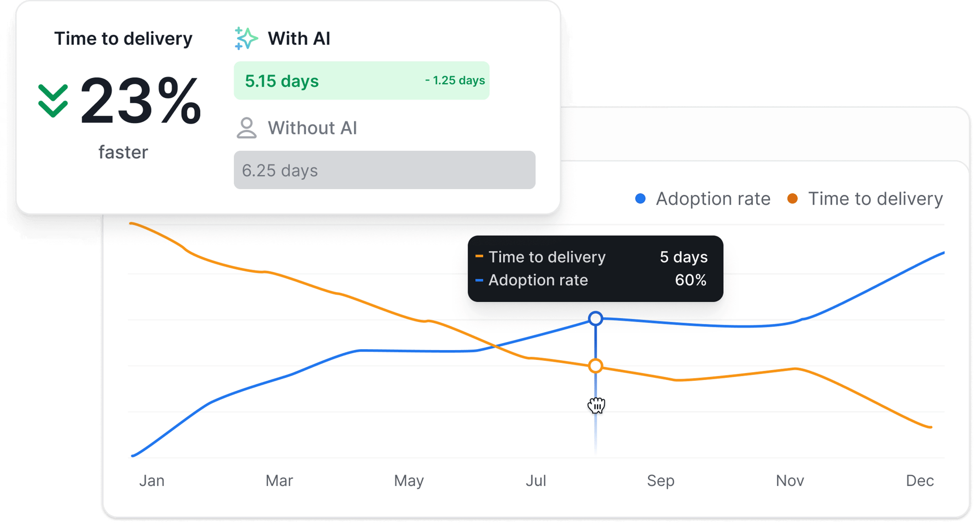 Time to delivery AI impact - EN