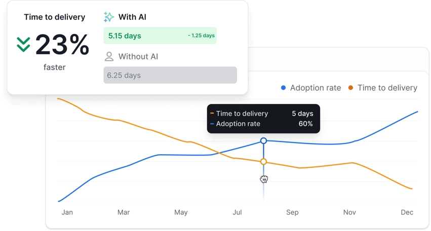 Axify AI Comparison feature showing delivery time trends alongside AI adoption.