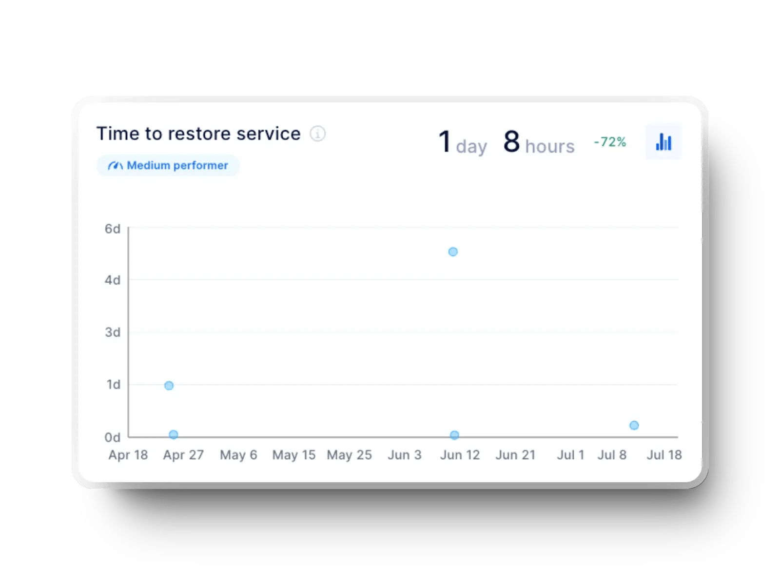 Failed deployment recovery time in the Axify dashboard