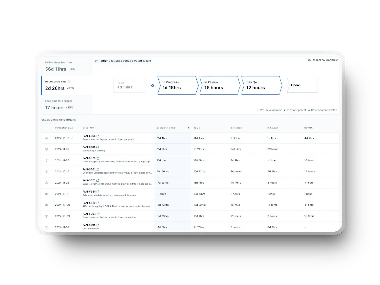 Value stream mapping in Axify dashboard showing tasks to do, in progress, in review, in QA, and done